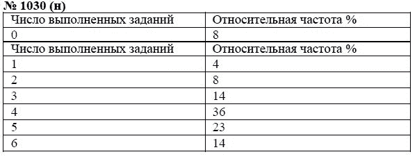 Ответ к задаче № 1030 (н) - Ю.Н. Макарычев, гдз по алгебре 8 класс